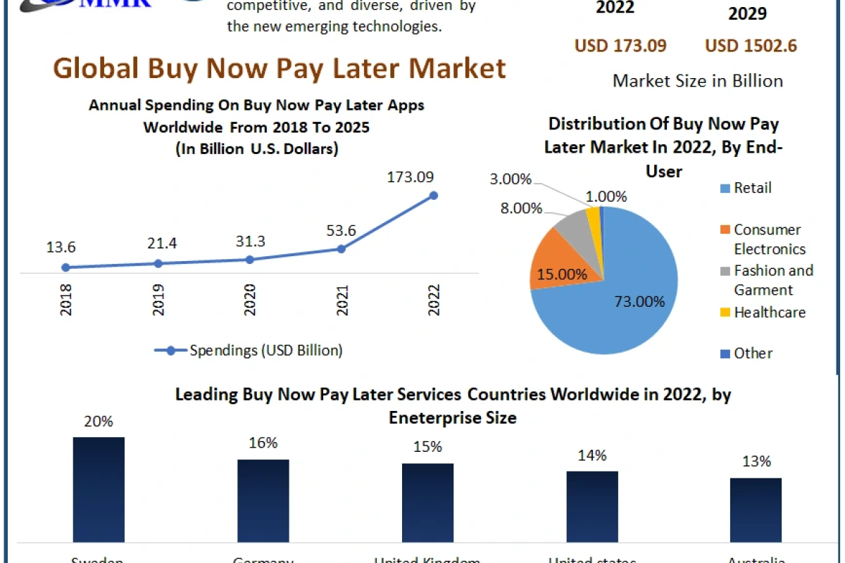 Buy Now Pay Later Market is expected to witness substantial growth, reaching nearly USD 1502.60 Billion by 2029